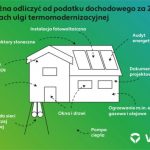 Ulga termomodernizacyjna i odliczenie podatku – co warto wiedzieć
